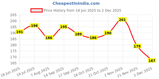 flipkart.com crownsmill V-shape lifting slim face Mask lift V line mask double lifting facial maskFace Shaping Mask crownsmill Price History Graph from 18 Jun 2025 to 2 Dec 2025