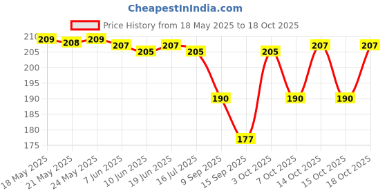 flipkart.com vk sales V-Shape Mask for Double Chin Shaper for Men & Women Lifting Reusable BeltFace Shaping Mask vk sales Price History Graph from 18 May 2025 to 15 Oct 2025