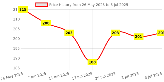 flipkart.com hgc V-Shape Mask for Double Chin Shaper for Men & WomenFace Shaping Mask hgc Price History Graph from 26 May 2025 to 3 Jul 2025