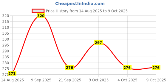 flipkart.com yougem V SHAPE POWER SET WITH CLUCH FOR RANGER Bicycle Brake Disk yougem Price History Graph from 14 Aug 2025 to 8 Oct 2025