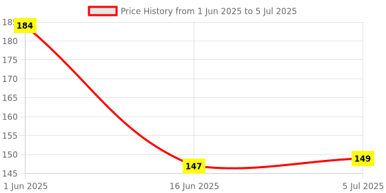 flipkart.com grella V shaped Mask Invisible TapeFace Shaping Mask grella Price History Graph from 1 Jun 2025 to 5 Jul 2025