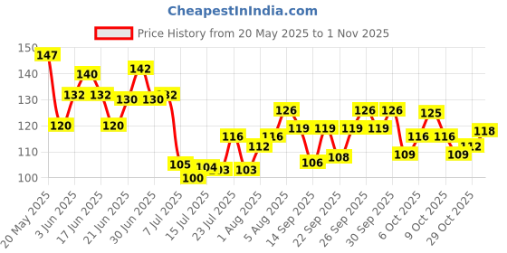 flipkart.com avnish V Shaped Pre -Tape Safety Corner Protectors(4 PCS)Silicone Corner Guards avnish Price History Graph from 20 May 2025 to 1 Nov 2025