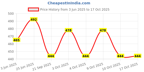 flipkart.com venus V-Shwas V-4400 N95 White fold flat Face Mask NIOSH N95 Approved V-4400 N95 venus Price History Graph from 3 Jun 2025 to 17 Oct 2025