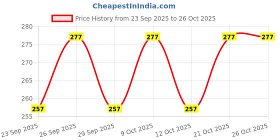flipkart.com bazz V SL T Bicycle Brake Disk bazz Price History Graph from 23 Sep 2025 to 25 Oct 2025