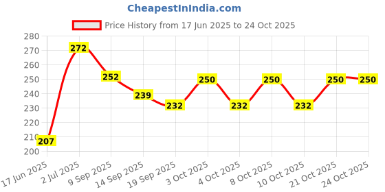 flipkart.com shivicreations V-Sp_CupStand001H Steel Glass Holder shivicreations Price History Graph from 17 Jun 2025 to 22 Oct 2025