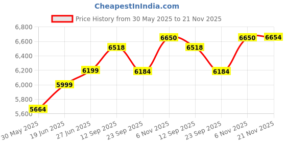 flipkart.com v star KICK 26 X 3.0 SINGLE SPEED DUAL DISC F/SUSPENSION 26 T (inch) Mountain Cycle v star Price History Graph from 30 May 2025 to 21 Nov 2025
