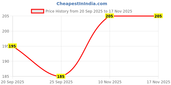 flipkart.com v star Men Vest v star Price History Graph from 20 Sep 2025 to 16 Nov 2025