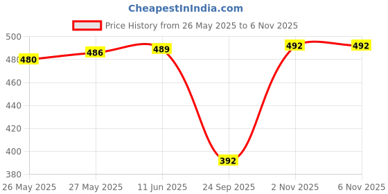 flipkart.com v star Pack of 3 Women Hipster Multicolor Panty v star Price History Graph from 26 May 2025 to 2 Nov 2025