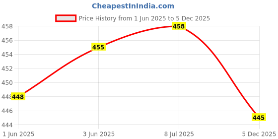 flipkart.com v star Pack of 3 Women Hipster Multicolor Panty v star Price History Graph from 1 Jun 2025 to 5 Dec 2025