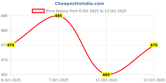 flipkart.com v star Round Neck Women Blouse v star Price History Graph from 6 Oct 2025 to 13 Oct 2025