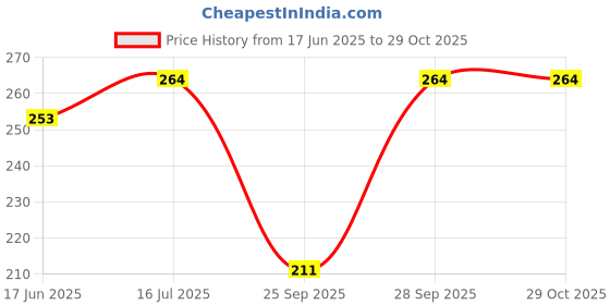flipkart.com v star Women Black Tank Top/Vest v star Price History Graph from 17 Jun 2025 to 29 Oct 2025