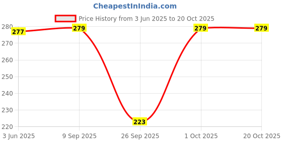 flipkart.com v star Women Red Camisole v star Price History Graph from 3 Jun 2025 to 19 Oct 2025