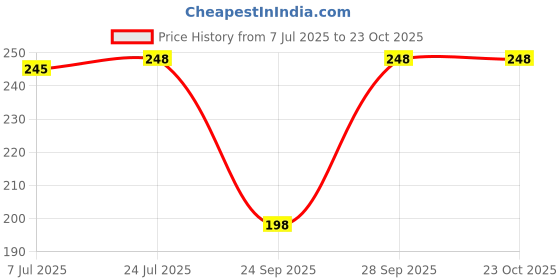 flipkart.com v star Women White Camisole v star Price History Graph from 7 Jul 2025 to 22 Oct 2025