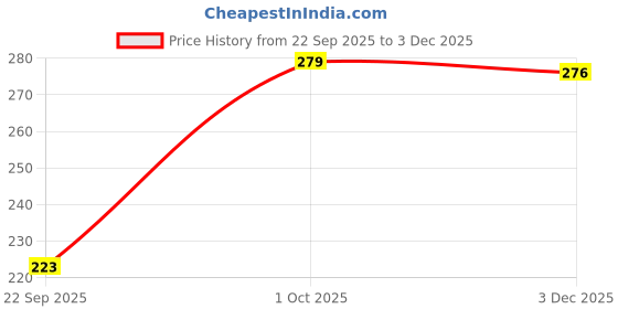 flipkart.com v star Women White Camisole v star Price History Graph from 22 Sep 2025 to 3 Dec 2025