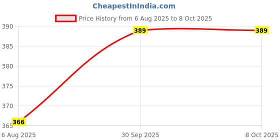 flipkart.com v store Tiger Wrench/48 in 1 Socket Wrench Multi-Function Universal Tool with Spline Bolts 360 Degree Revolving Spanner Tiger Wrench/48 in 1 Socket Wrench Multi-Function Universal Tool with Spline Bolts 360 Degree Revolving Spanner Double Sided Socket Wrench v store Price History Graph from 6 Aug 2025 to 7 Oct 2025