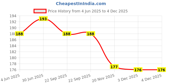 flipkart.com V SURZ ADULT NEBULIZER MASK WITH AIR TUBE, MEDICINE CHAMBER ,NEBULIZER MASK (PACK OF 1) Nebulizer Price History Graph from 4 Jun 2025 to 3 Dec 2025