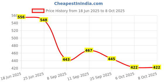 flipkart.com v surz URINE BAG HIGH QUALITY MATERIAL (pack of 10) Urine Bag v surz Price History Graph from 18 Jun 2025 to 7 Oct 2025