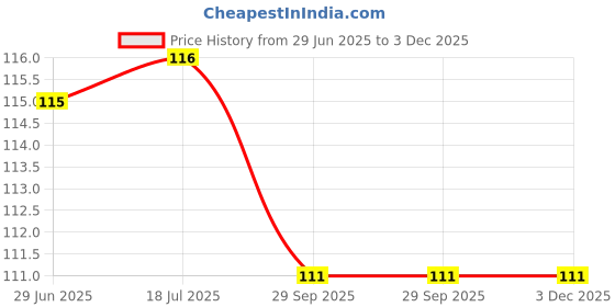flipkart.com v surz URINE BAG HIGH QUALITY MATERIAL URINE COLLECTION WITH BAG (pack of 2) Urine Bag v surz Price History Graph from 29 Jun 2025 to 3 Dec 2025