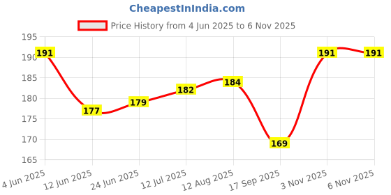 flipkart.com v t creation Black Bike Face Mask for Men & Women v t creation Price History Graph from 4 Jun 2025 to 6 Nov 2025