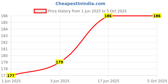 flipkart.com V T CREATION Solid Pagri Price History Graph from 1 Jun 2025 to 5 Oct 2025