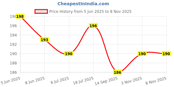 flipkart.com v-tec Auto Swing Synchronous Motor 220-240volts AC 5/6rpm 4w,for Air Cooler Electronic Components Electronic Hobby Kit v-tec Price History Graph from 5 Jun 2025 to 6 Nov 2025