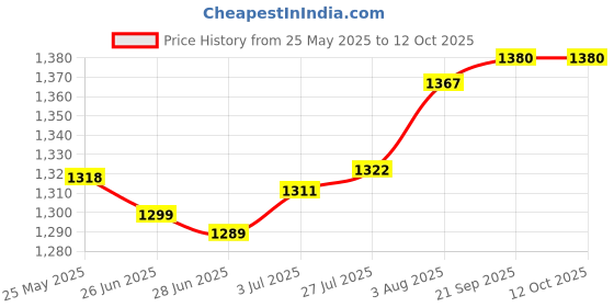 flipkart.com v-tec CH-011A BATTERY CHARGER v-tec Price History Graph from 25 May 2025 to 12 Oct 2025