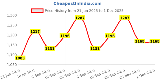 flipkart.com v+ TOSTER Toast v+ Price History Graph from 21 Jun 2025 to 1 Dec 2025