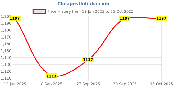 flipkart.com v+ TWO FAN PAD(TAEKWONDO RACKET) Curved Focus Pad v+ Price History Graph from 19 Jun 2025 to 15 Oct 2025