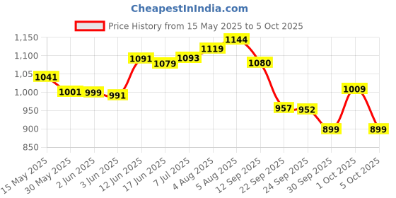 flipkart.com v u international High quality Skating in-line Shoe have different size and with PU LED wheel In-line Skates - Size 6-9 UK v u international Price History Graph from 15 May 2025 to 5 Oct 2025