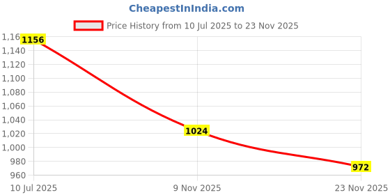 flipkart.com v u international High quality Skating in-line Shoe have different size and with PU LED wheel In-line Skates - Size 6-9 UK v u international Price History Graph from 10 Jul 2025 to 23 Nov 2025