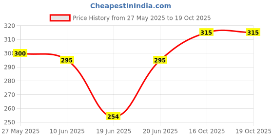 flipkart.com v vantra Motorcycle Helmet Cover Fancy – White Bunny Rabbit - 35 cm v vantra Price History Graph from 27 May 2025 to 18 Oct 2025