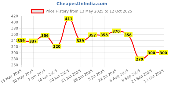 flipkart.com v vantra Motorcycle Helmet Cover With Reversible Rabbit Strawberry White Bunny Rabbit- 25 cm v vantra Price History Graph from 13 May 2025 to 12 Oct 2025
