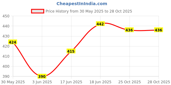 flipkart.com v vantra Shin-Chan_soft_toy_girls_boys - 32 cm Pack of 2 (Red)- 3 cm v vantra Price History Graph from 30 May 2025 to 27 Oct 2025