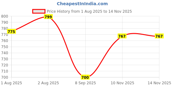 flipkart.com v vantra Velvet Baby Carry Bed New Born Babies & Infants 0-9 Months 2 in 1 Sleeping Bag Sleeping Bag v vantra Price History Graph from 1 Aug 2025 to 13 Nov 2025
