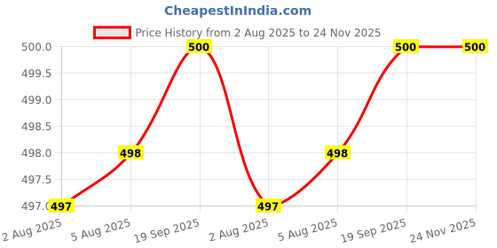 flipkart.com v vinton Ford Figo v vinton Price History Graph from 2 Aug 2025 to 24 Nov 2025
