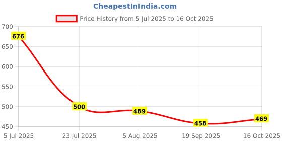 flipkart.com v vinton Hyundai Eon v vinton Price History Graph from 5 Jul 2025 to 16 Oct 2025