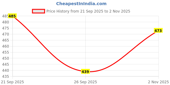 flipkart.com v vinton Hyundai i10 v vinton Price History Graph from 21 Sep 2025 to 2 Nov 2025