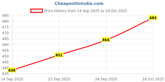 flipkart.com v vinton Hyundai Santro Xing v vinton Price History Graph from 14 Sep 2025 to 18 Oct 2025