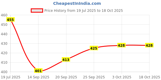 flipkart.com v vinton Maruti Suzuki 800 v vinton Price History Graph from 19 Jul 2025 to 18 Oct 2025