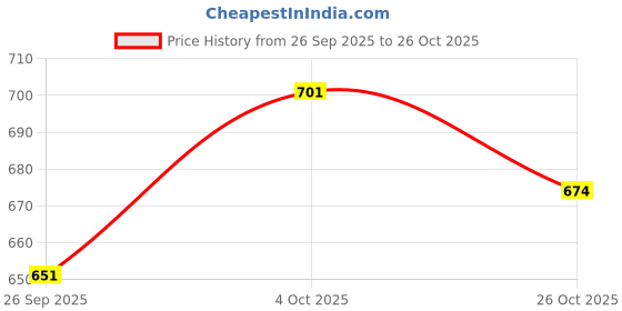 flipkart.com v vinton Maruti Suzuki Brezza v vinton Price History Graph from 26 Sep 2025 to 26 Oct 2025