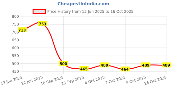flipkart.com v vinton Maruti Suzuki Celerio v vinton Price History Graph from 13 Jun 2025 to 16 Oct 2025