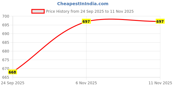 flipkart.com v vinton Maruti Suzuki Eeco v vinton Price History Graph from 24 Sep 2025 to 10 Nov 2025