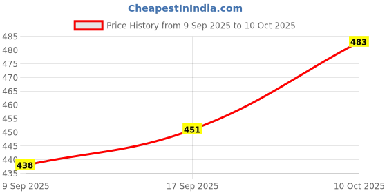 flipkart.com v vinton Maruti Suzuki Omni v vinton Price History Graph from 9 Sep 2025 to 10 Oct 2025