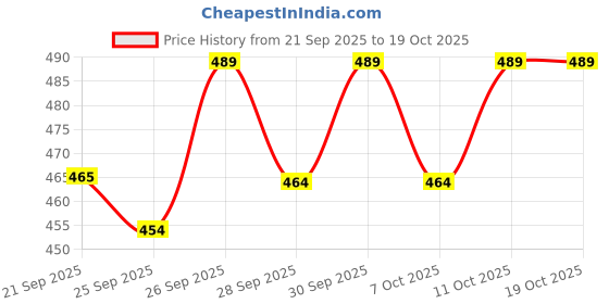 flipkart.com v vinton Maruti Suzuki S-Presso v vinton Price History Graph from 21 Sep 2025 to 18 Oct 2025