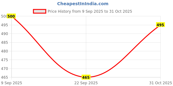 flipkart.com v vinton Maruti Suzuki Swift v vinton Price History Graph from 9 Sep 2025 to 31 Oct 2025