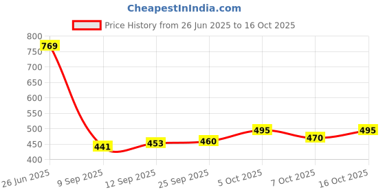 flipkart.com v vinton Maruti Suzuki WagonR v vinton Price History Graph from 26 Jun 2025 to 16 Oct 2025