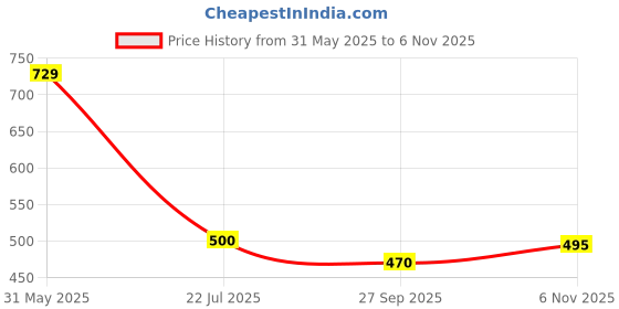flipkart.com v vinton Maruti Suzuki WagonR v vinton Price History Graph from 31 May 2025 to 6 Nov 2025