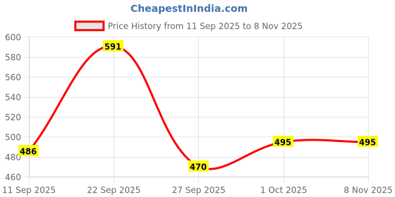 flipkart.com v vinton Maruti Suzuki WagonR v vinton Price History Graph from 11 Sep 2025 to 8 Nov 2025