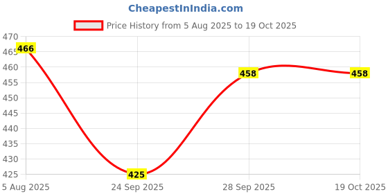 flipkart.com v vinton Maruti Suzuki Zen v vinton Price History Graph from 5 Aug 2025 to 17 Oct 2025