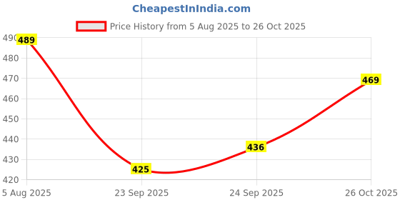 flipkart.com v vinton Maruti Suzuki Zen Estilo v vinton Price History Graph from 5 Aug 2025 to 26 Oct 2025